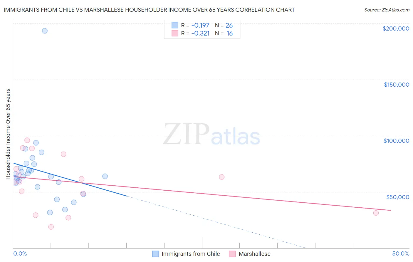 Immigrants from Chile vs Marshallese Householder Income Over 65 years