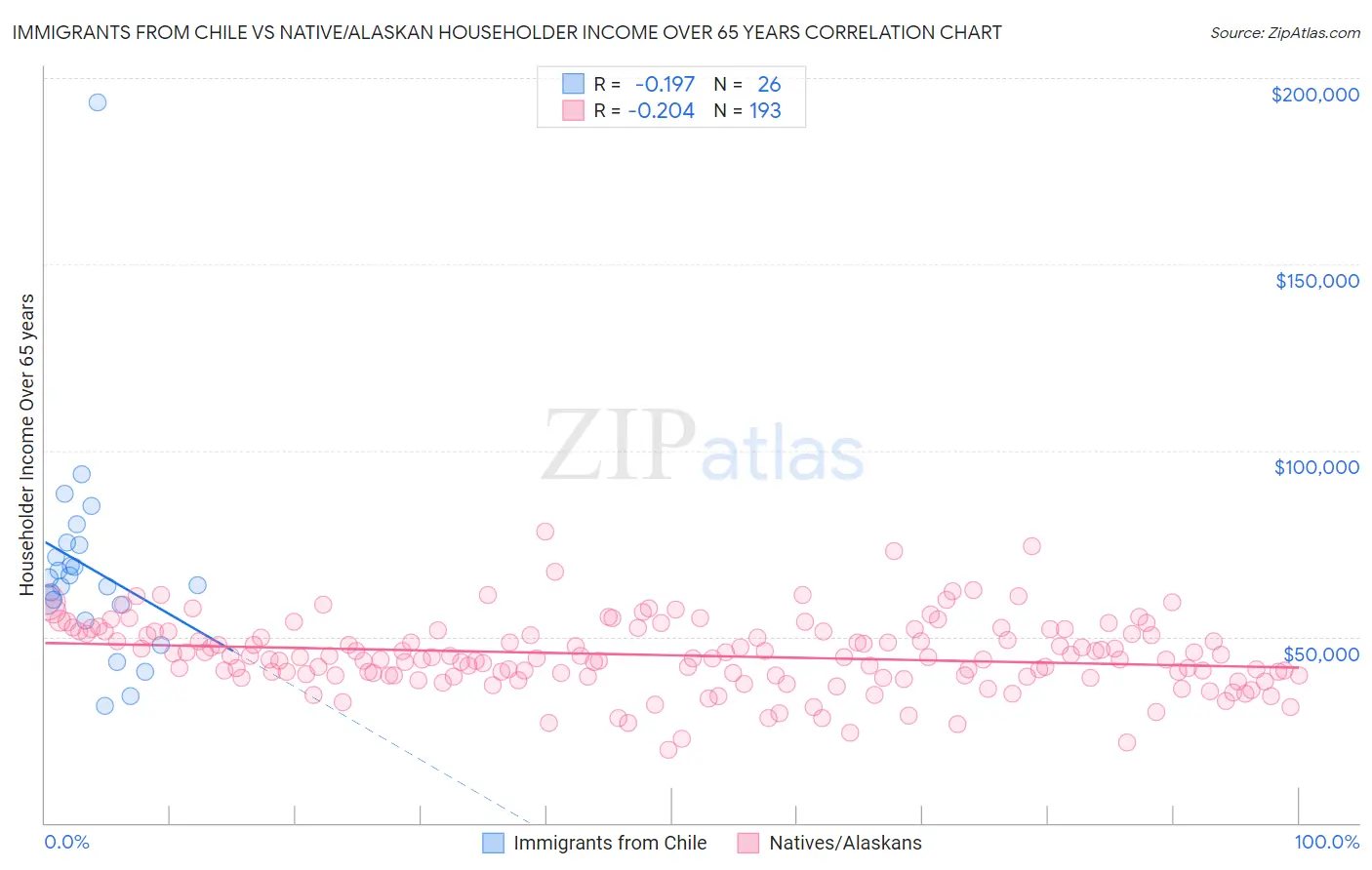 Immigrants from Chile vs Native/Alaskan Householder Income Over 65 years