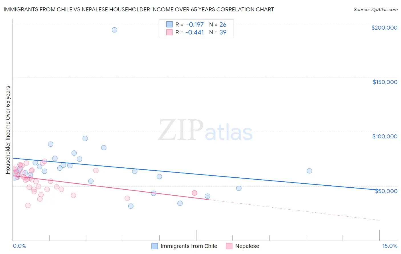 Immigrants from Chile vs Nepalese Householder Income Over 65 years
