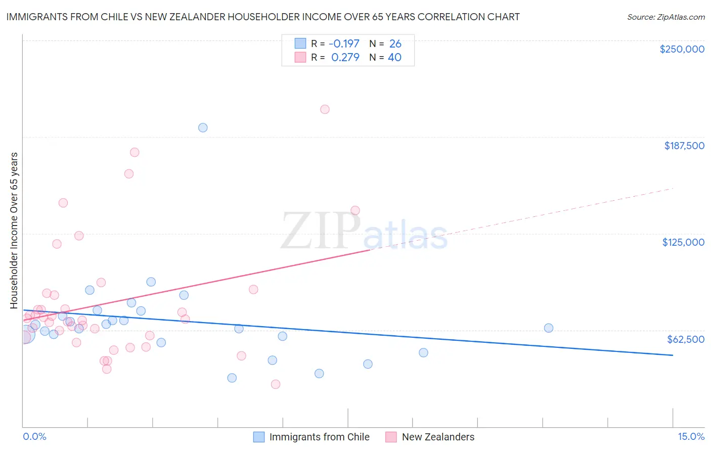 Immigrants from Chile vs New Zealander Householder Income Over 65 years