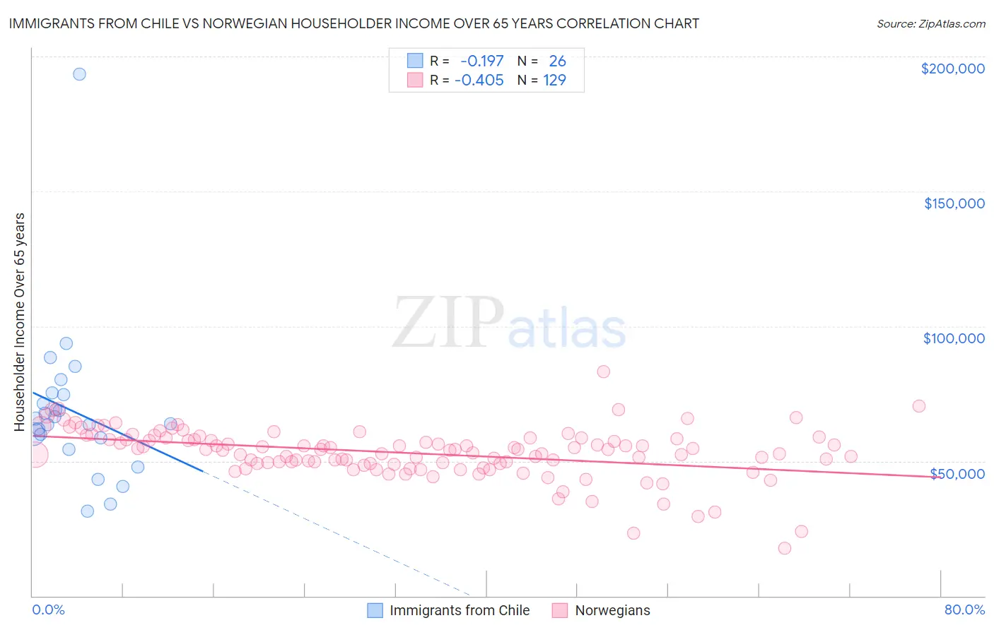 Immigrants from Chile vs Norwegian Householder Income Over 65 years