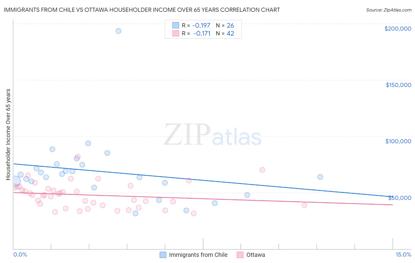 Immigrants from Chile vs Ottawa Householder Income Over 65 years