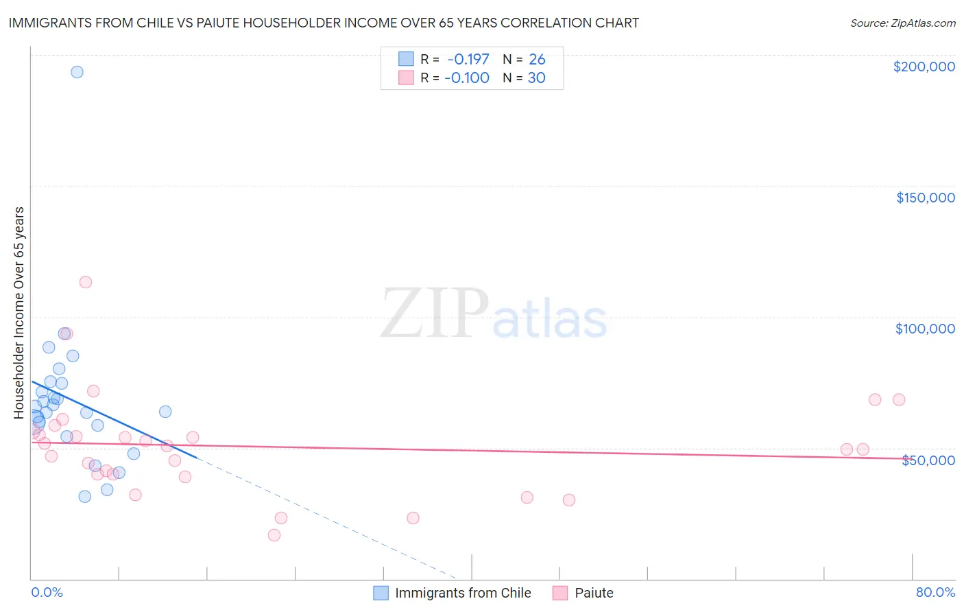 Immigrants from Chile vs Paiute Householder Income Over 65 years