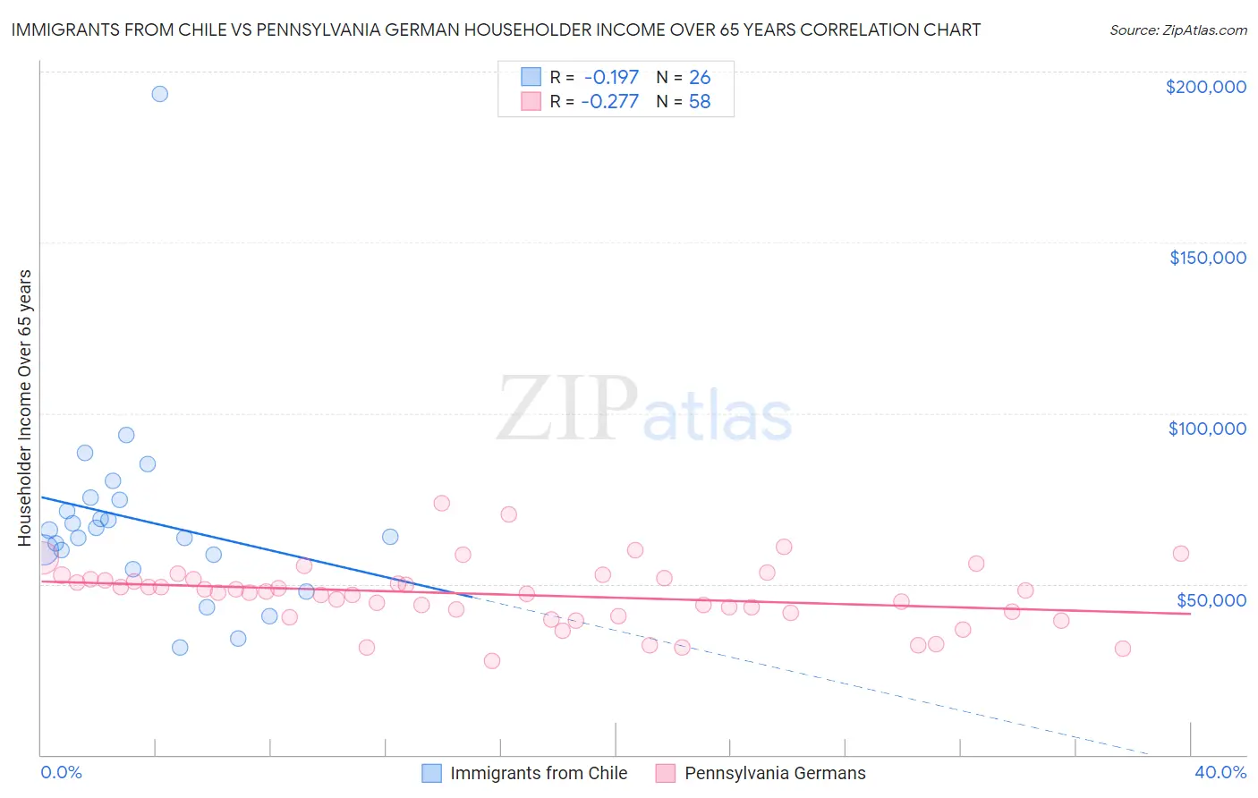 Immigrants from Chile vs Pennsylvania German Householder Income Over 65 years