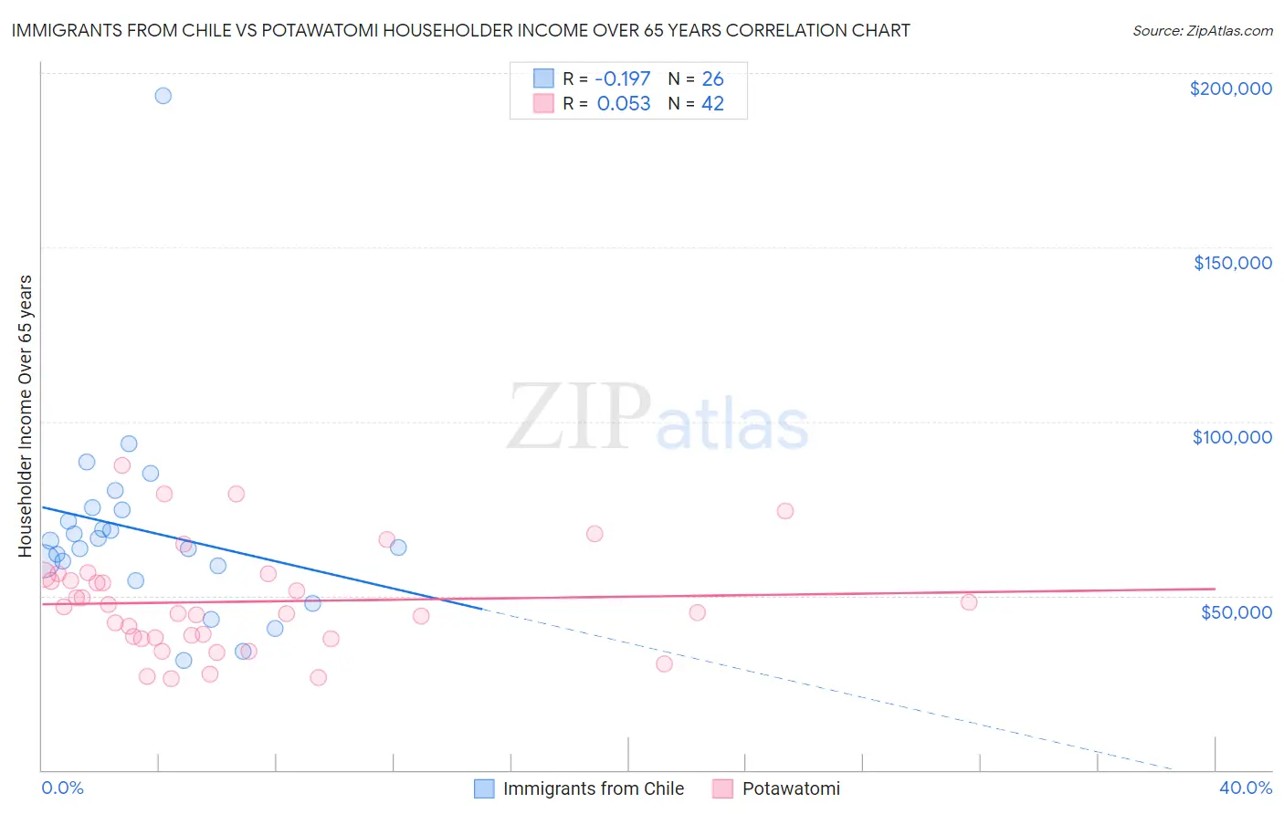 Immigrants from Chile vs Potawatomi Householder Income Over 65 years