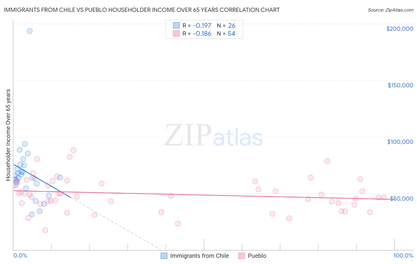 Immigrants from Chile vs Pueblo Householder Income Over 65 years