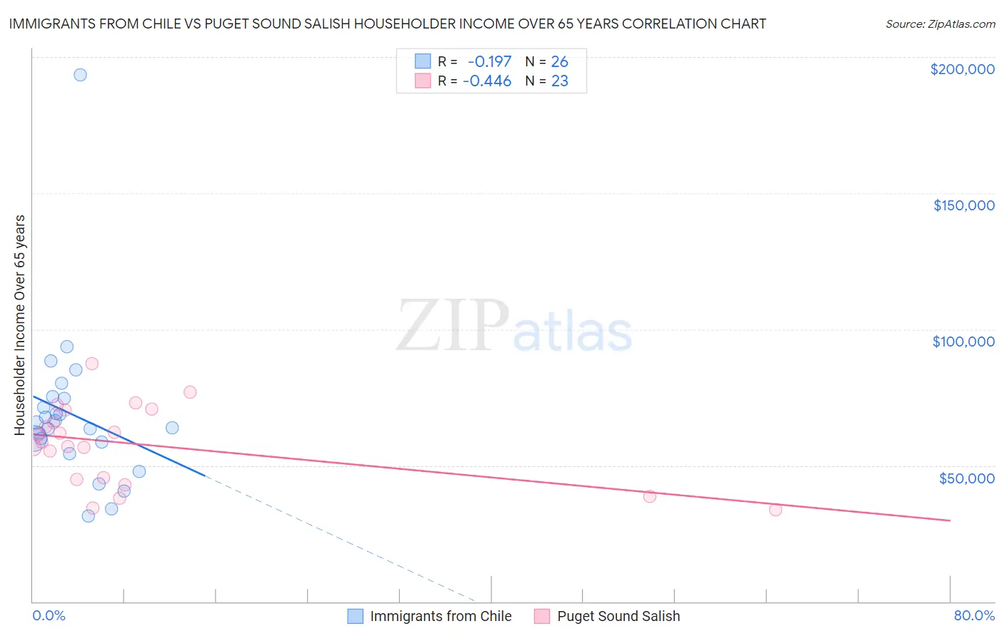 Immigrants from Chile vs Puget Sound Salish Householder Income Over 65 years