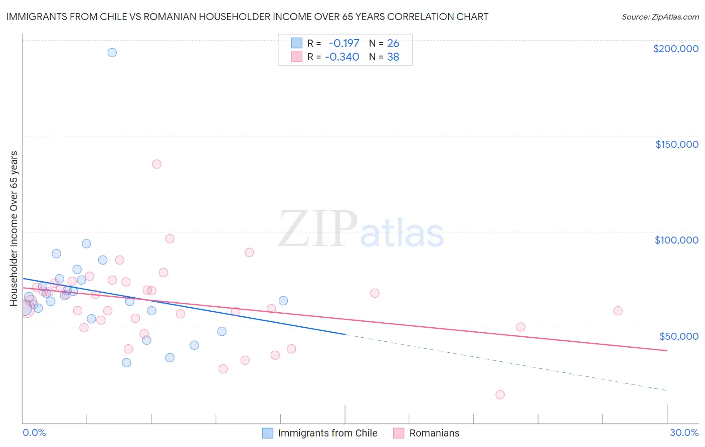 Immigrants from Chile vs Romanian Householder Income Over 65 years