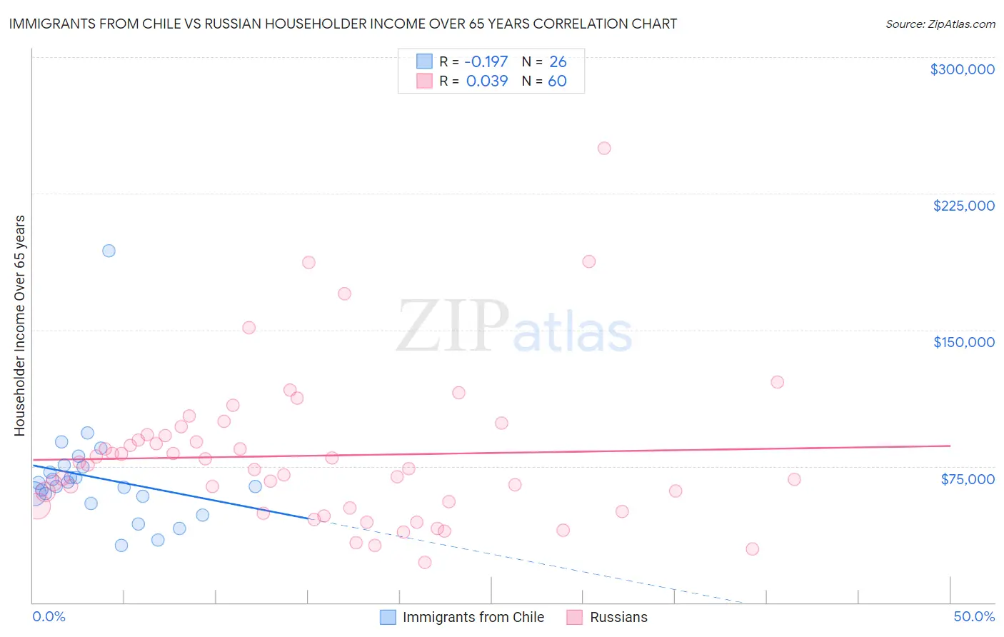 Immigrants from Chile vs Russian Householder Income Over 65 years