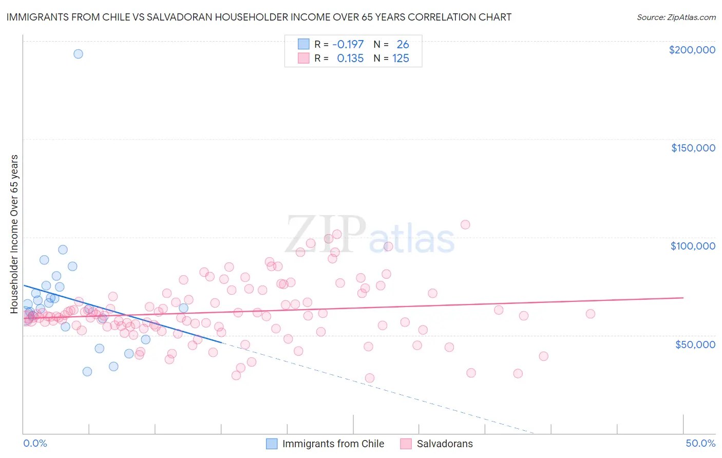 Immigrants from Chile vs Salvadoran Householder Income Over 65 years