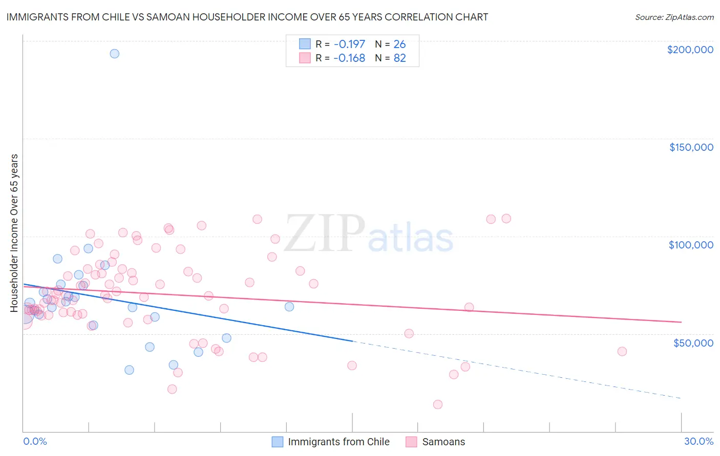 Immigrants from Chile vs Samoan Householder Income Over 65 years