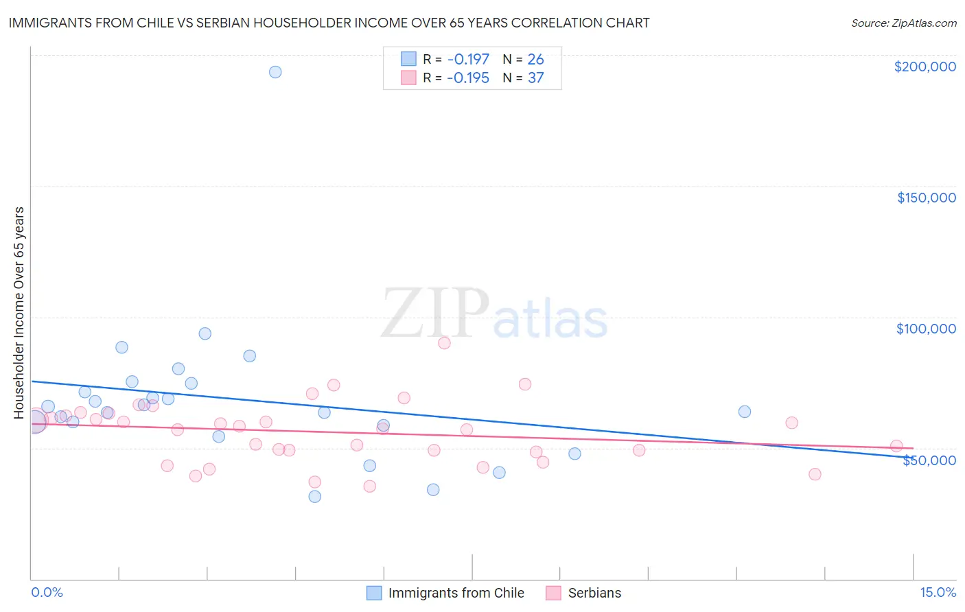 Immigrants from Chile vs Serbian Householder Income Over 65 years