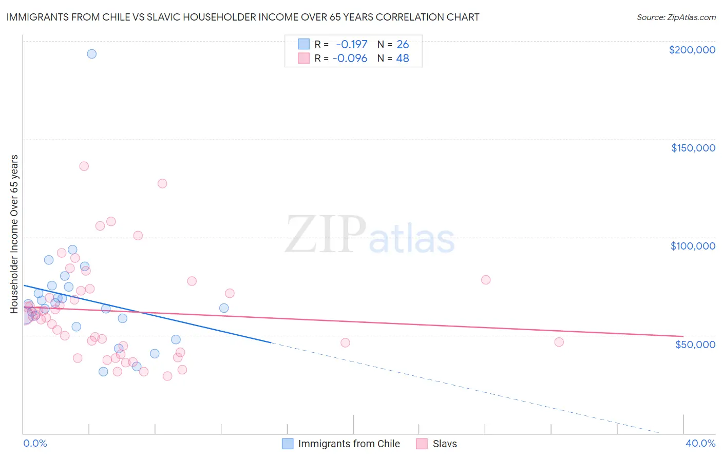 Immigrants from Chile vs Slavic Householder Income Over 65 years