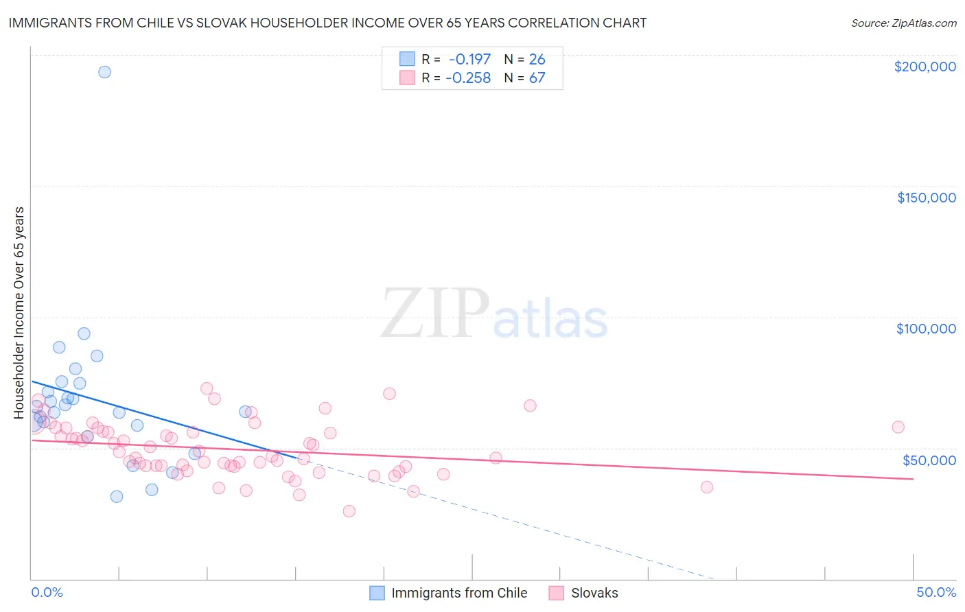 Immigrants from Chile vs Slovak Householder Income Over 65 years