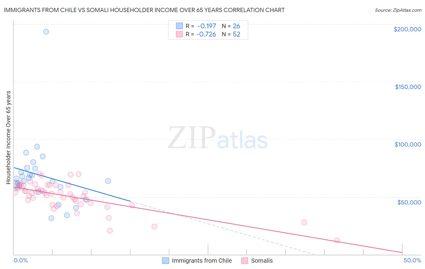 Immigrants from Chile vs Somali Householder Income Over 65 years