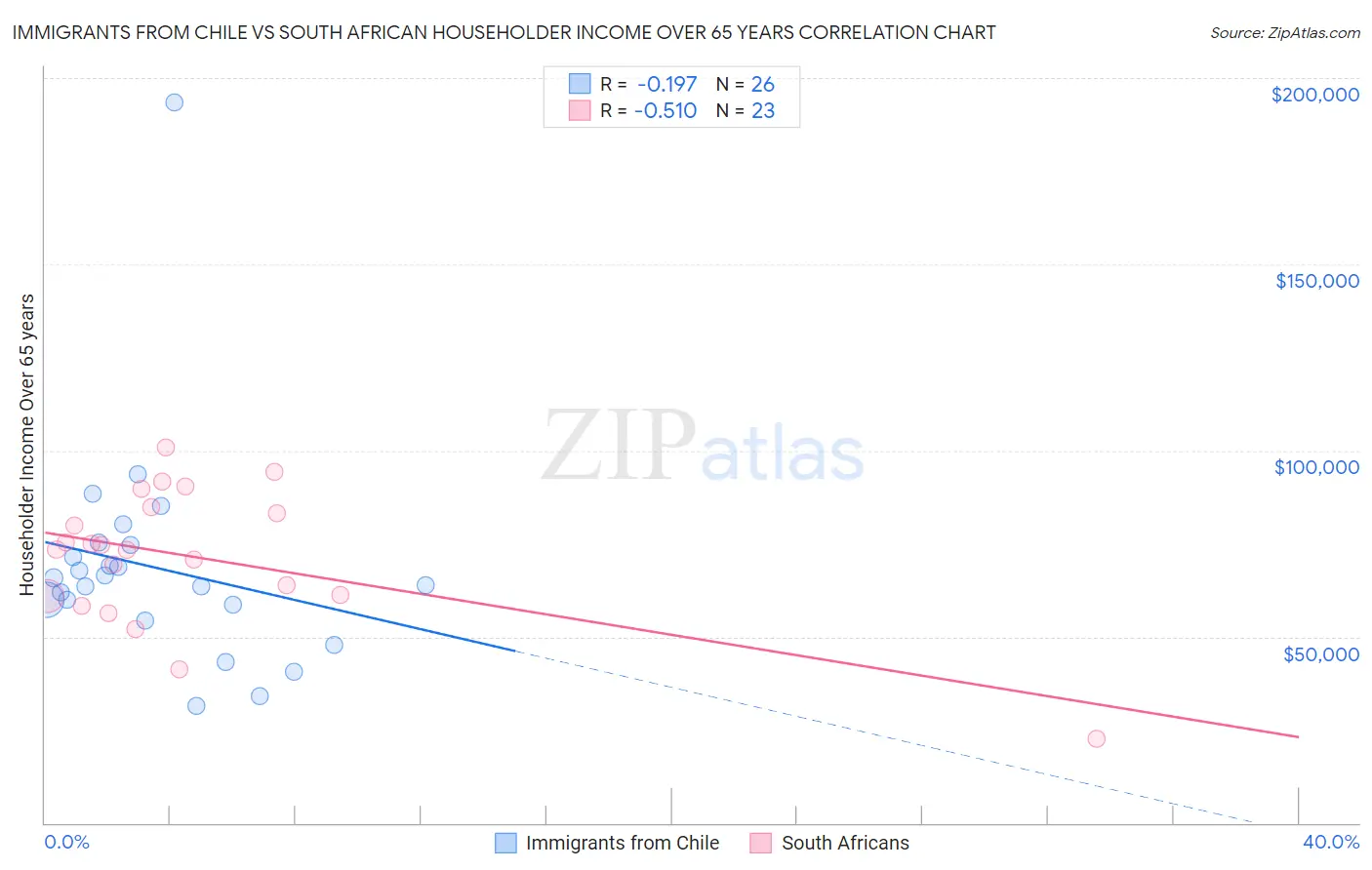 Immigrants from Chile vs South African Householder Income Over 65 years