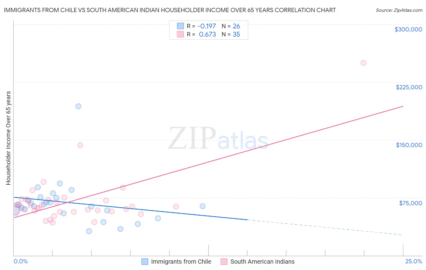 Immigrants from Chile vs South American Indian Householder Income Over 65 years