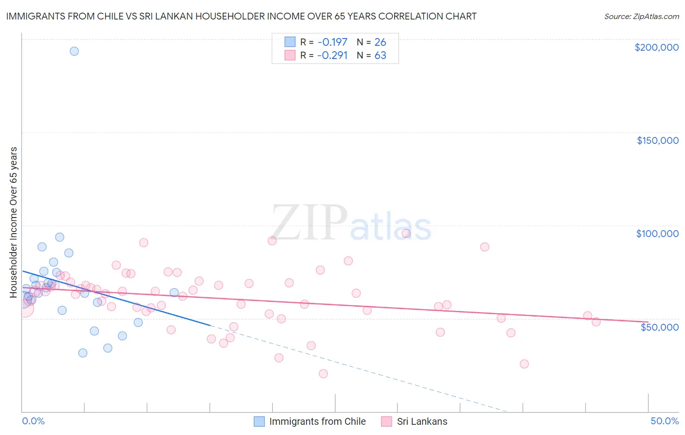 Immigrants from Chile vs Sri Lankan Householder Income Over 65 years