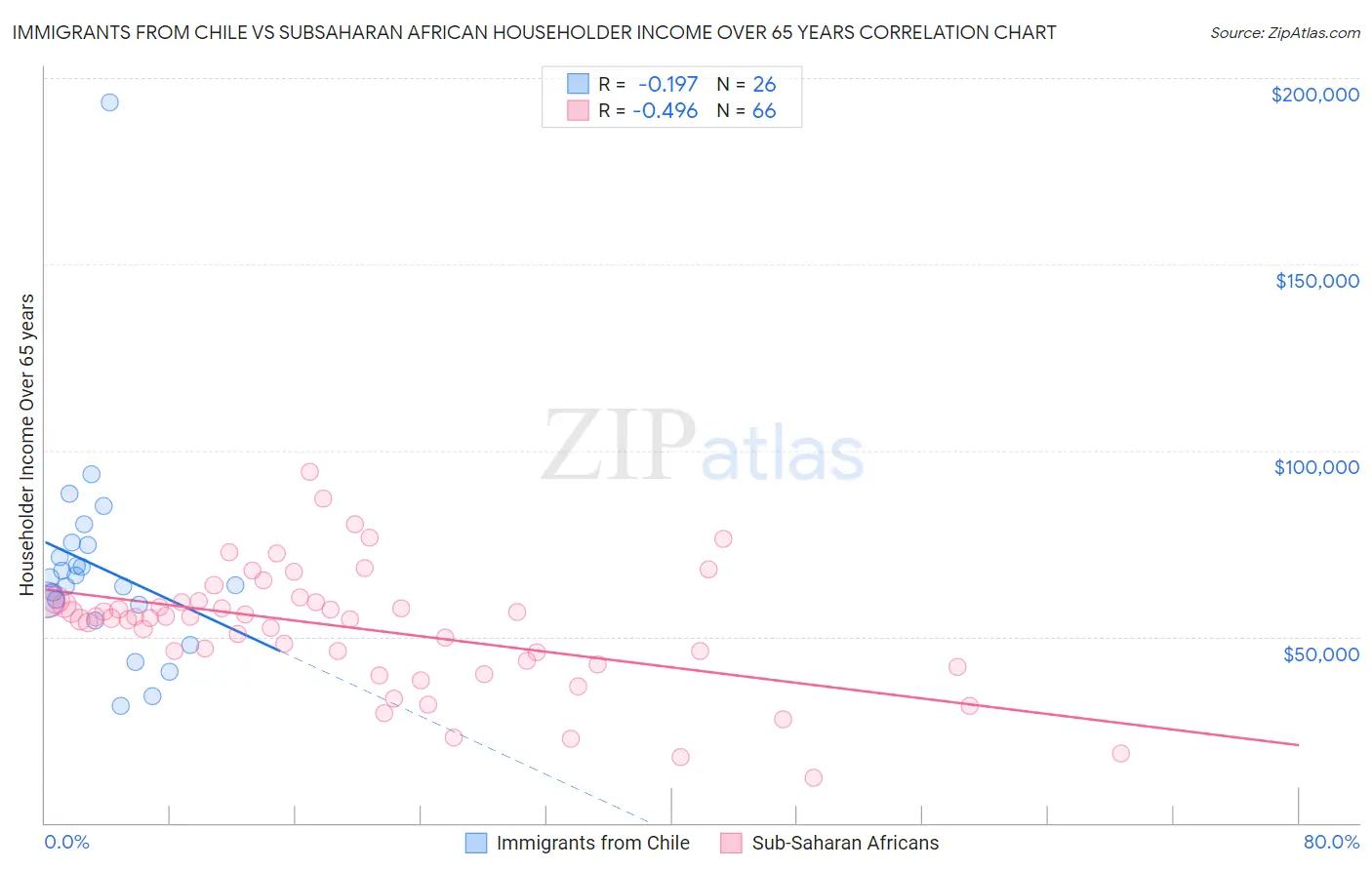 Immigrants from Chile vs Subsaharan African Householder Income Over 65 years