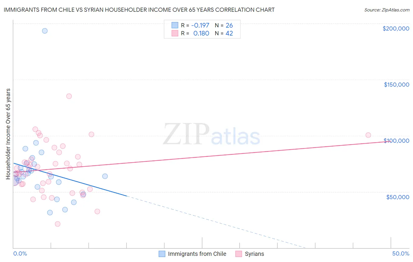 Immigrants from Chile vs Syrian Householder Income Over 65 years