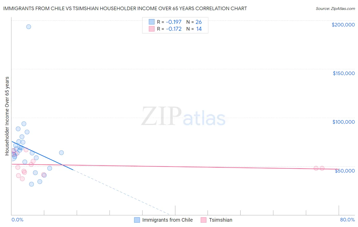 Immigrants from Chile vs Tsimshian Householder Income Over 65 years
