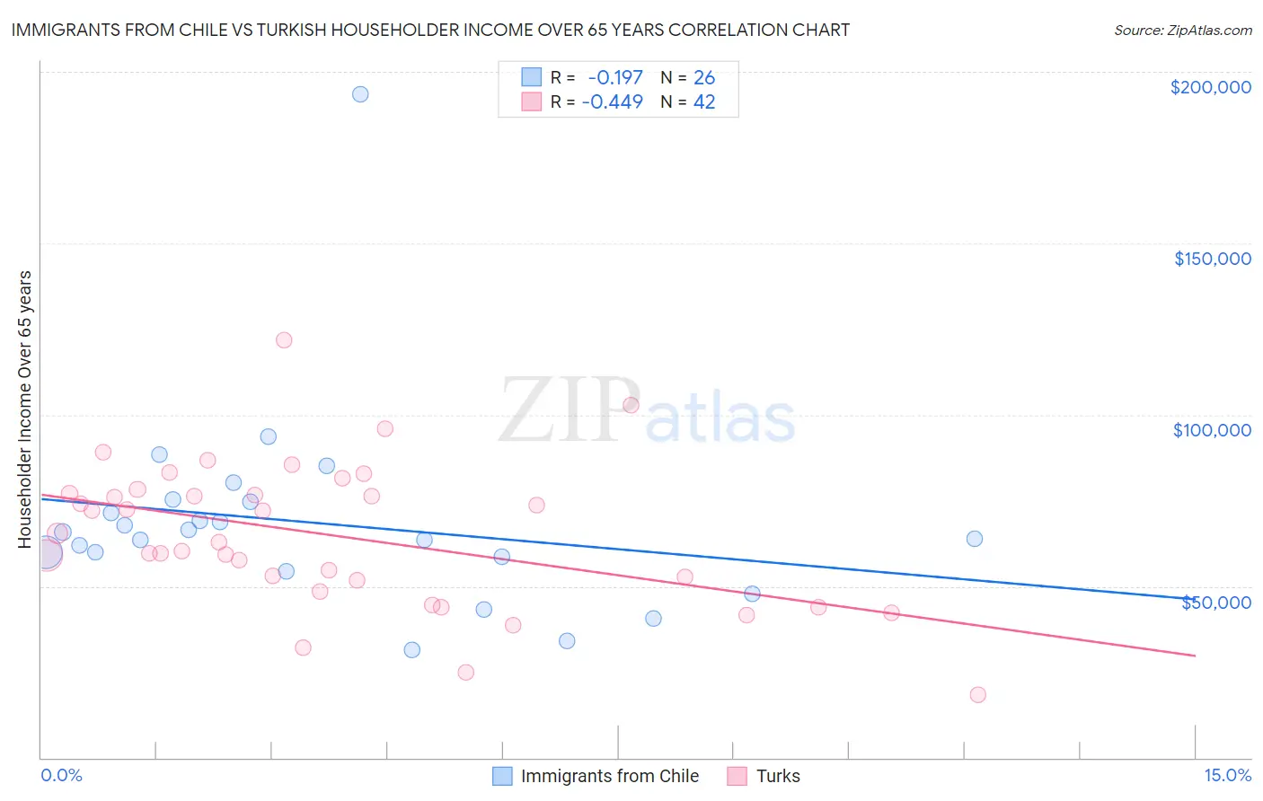Immigrants from Chile vs Turkish Householder Income Over 65 years