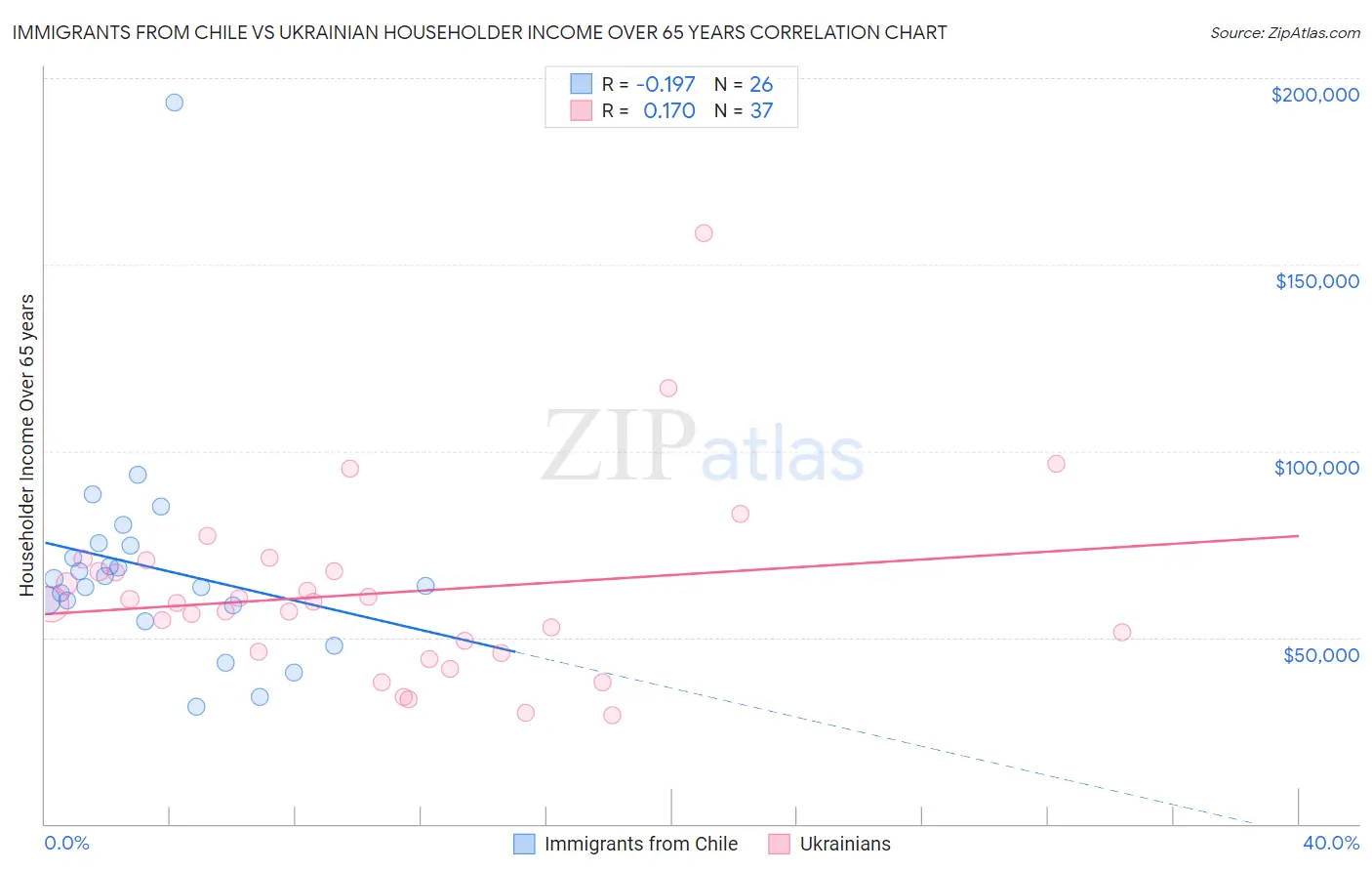 Immigrants from Chile vs Ukrainian Householder Income Over 65 years