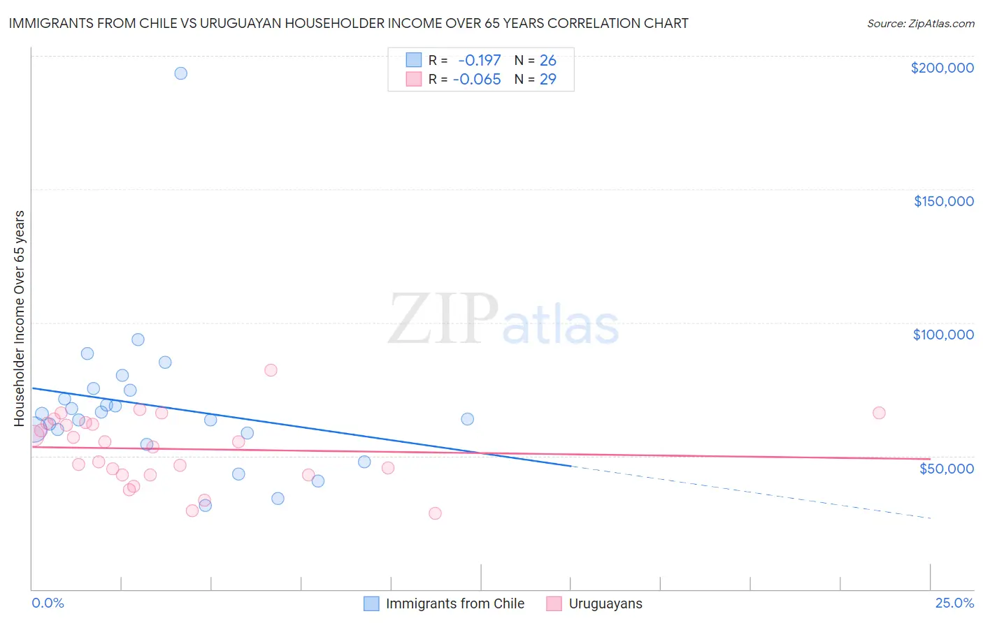 Immigrants from Chile vs Uruguayan Householder Income Over 65 years