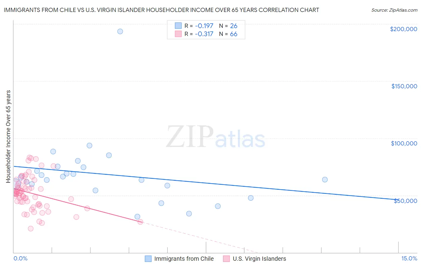 Immigrants from Chile vs U.S. Virgin Islander Householder Income Over 65 years