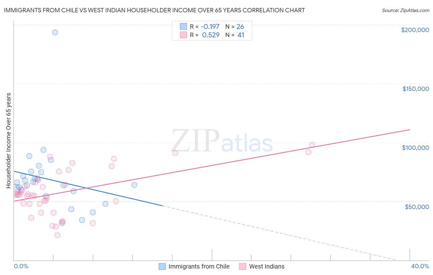 Immigrants from Chile vs West Indian Householder Income Over 65 years