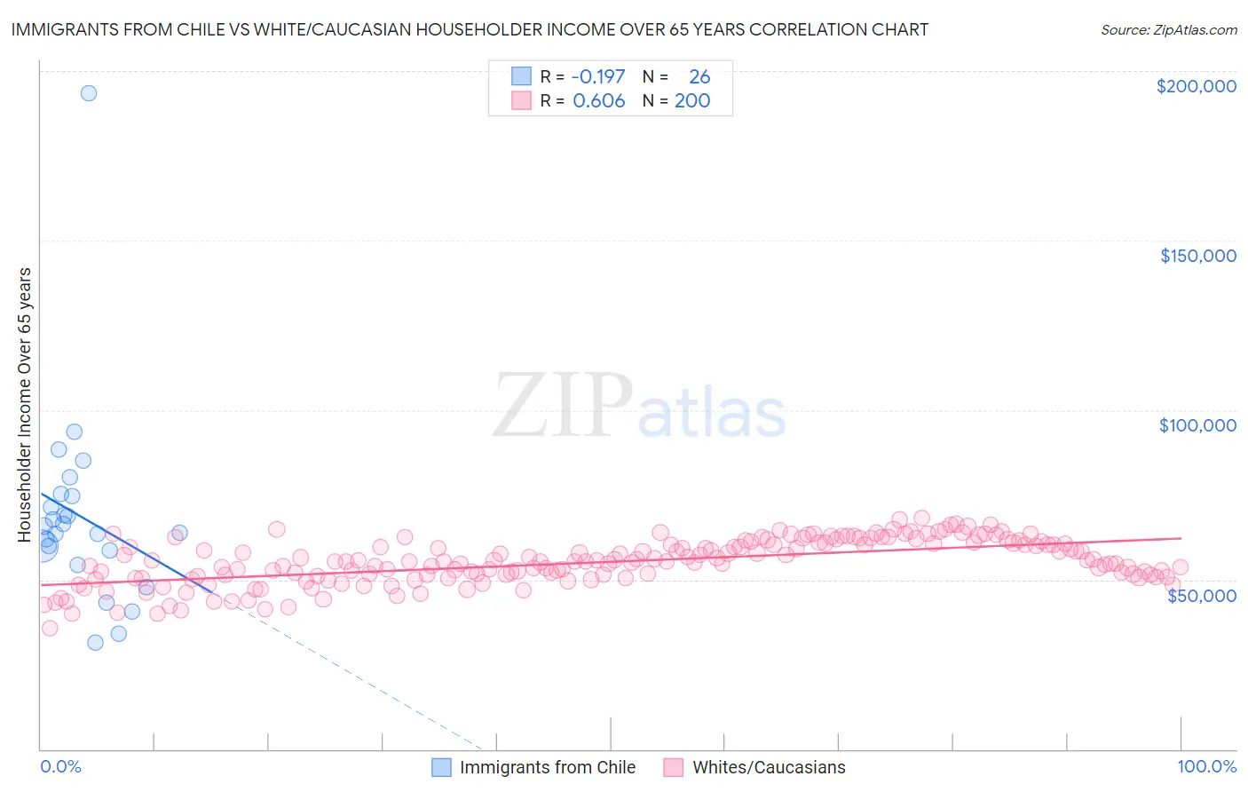 Immigrants from Chile vs White/Caucasian Householder Income Over 65 years