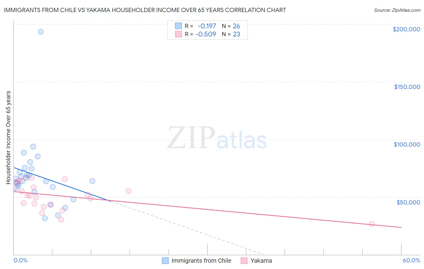 Immigrants from Chile vs Yakama Householder Income Over 65 years