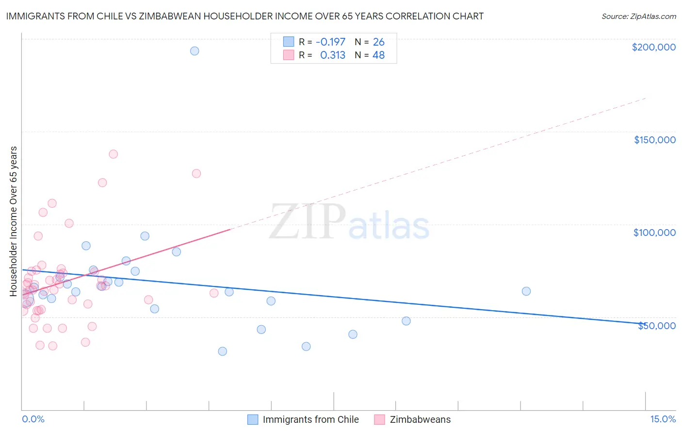 Immigrants from Chile vs Zimbabwean Householder Income Over 65 years