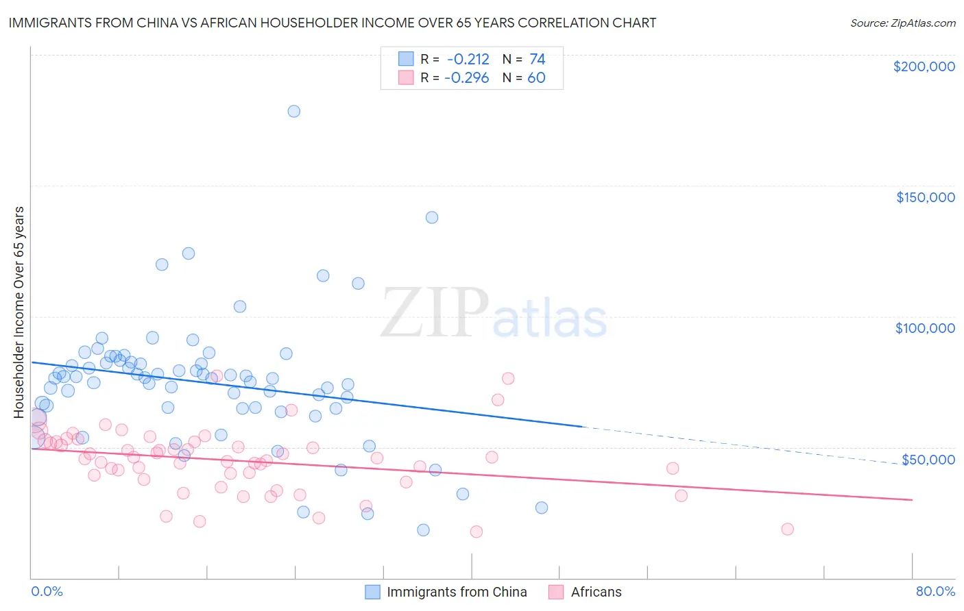 Immigrants from China vs African Householder Income Over 65 years