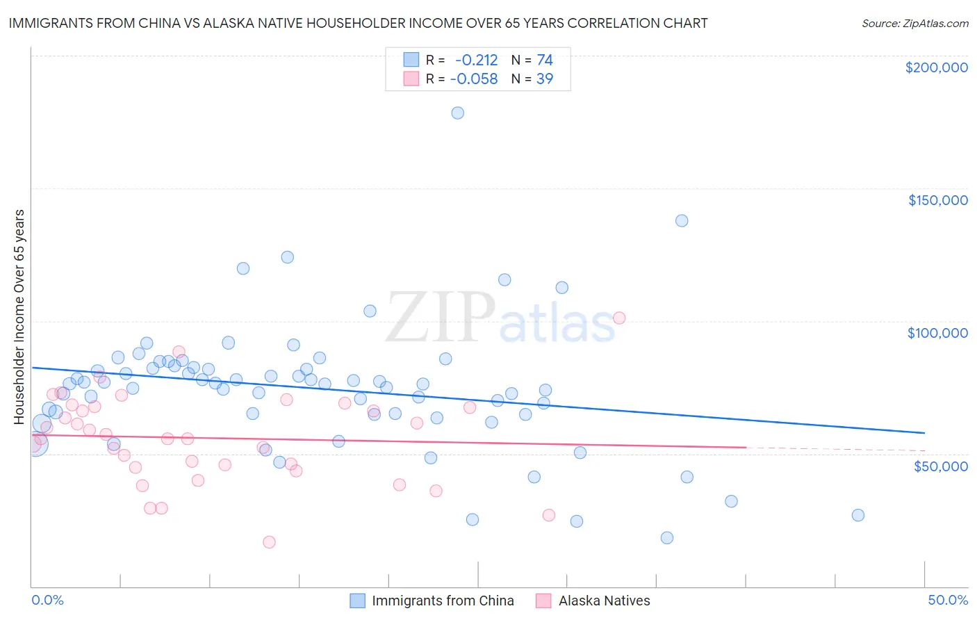 Immigrants from China vs Alaska Native Householder Income Over 65 years