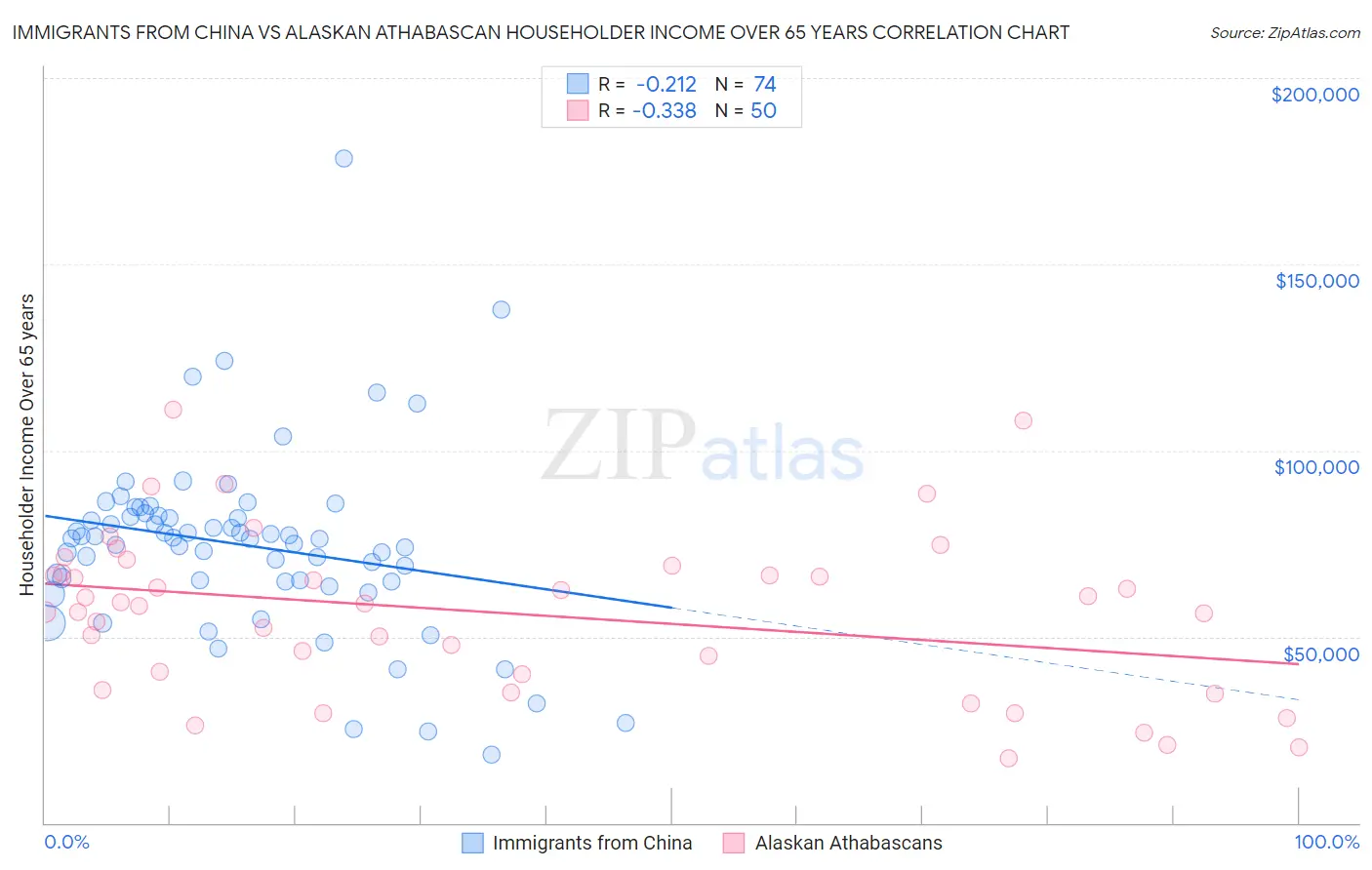 Immigrants from China vs Alaskan Athabascan Householder Income Over 65 years