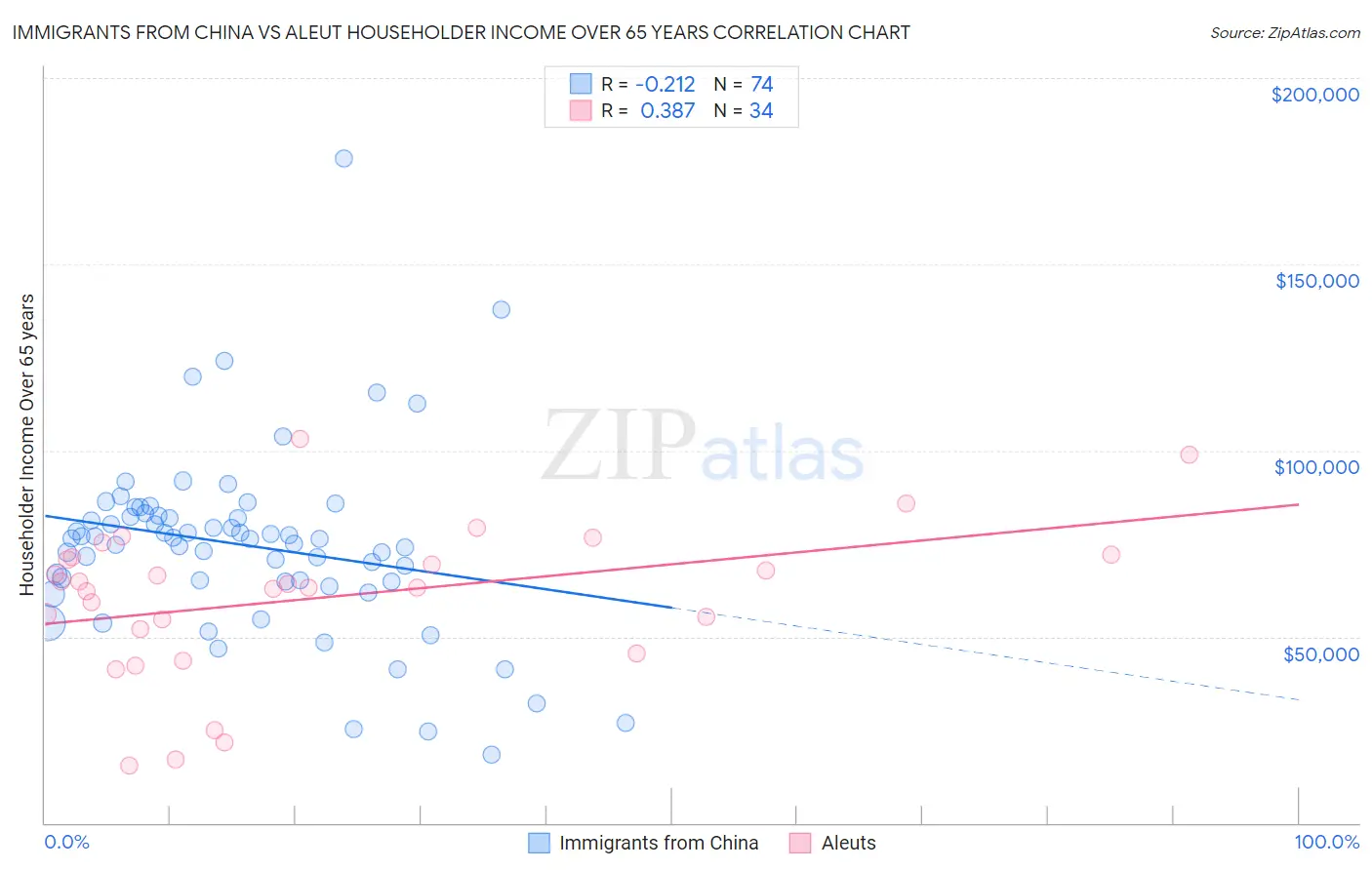 Immigrants from China vs Aleut Householder Income Over 65 years