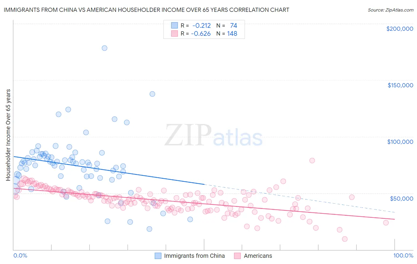 Immigrants from China vs American Householder Income Over 65 years