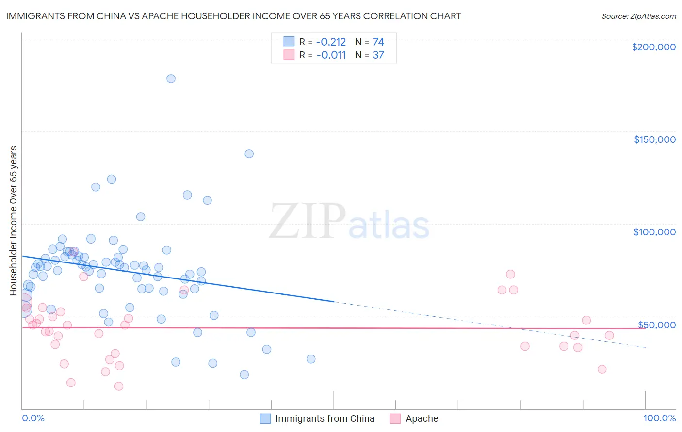Immigrants from China vs Apache Householder Income Over 65 years