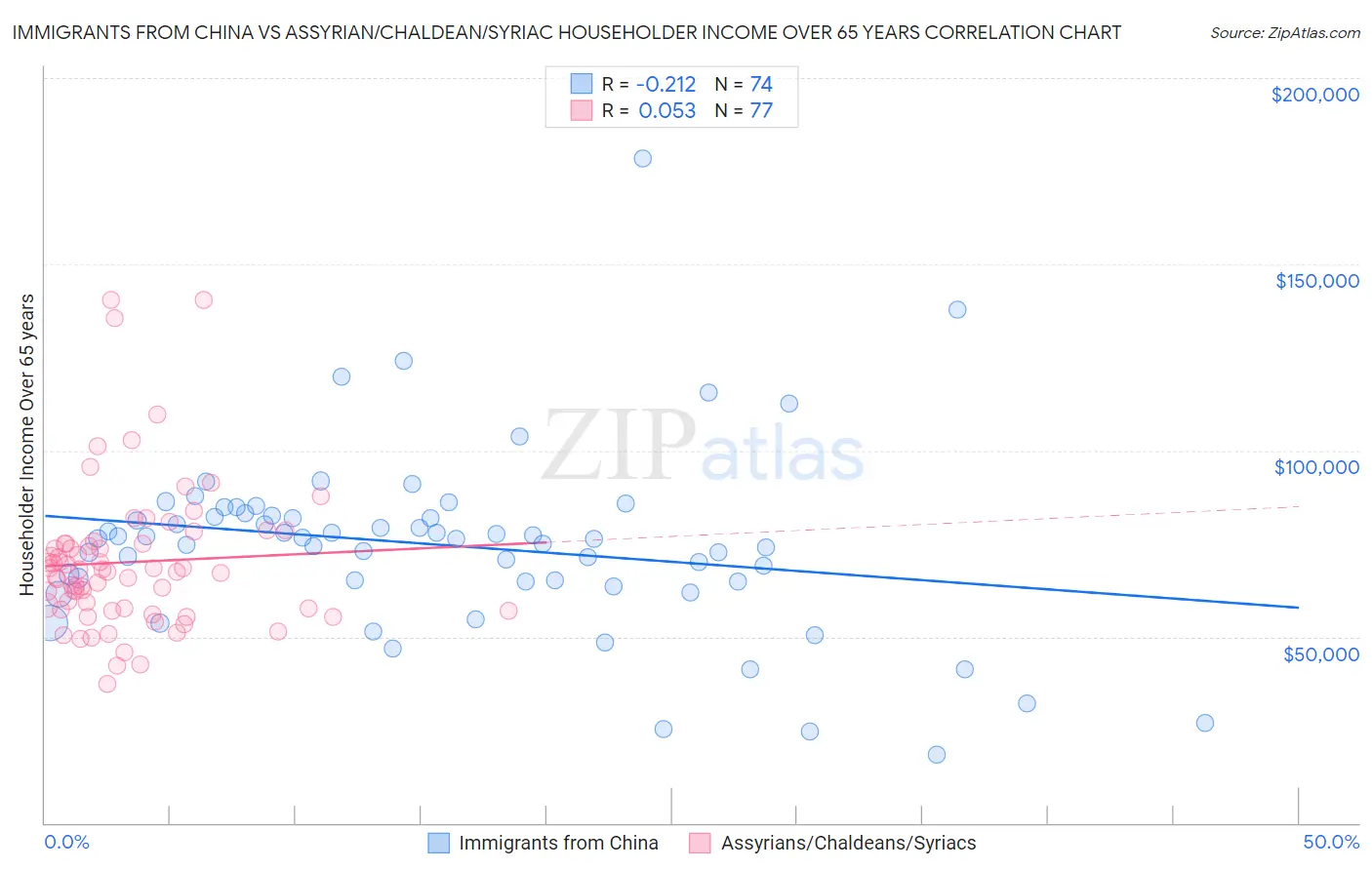 Immigrants from China vs Assyrian/Chaldean/Syriac Householder Income Over 65 years