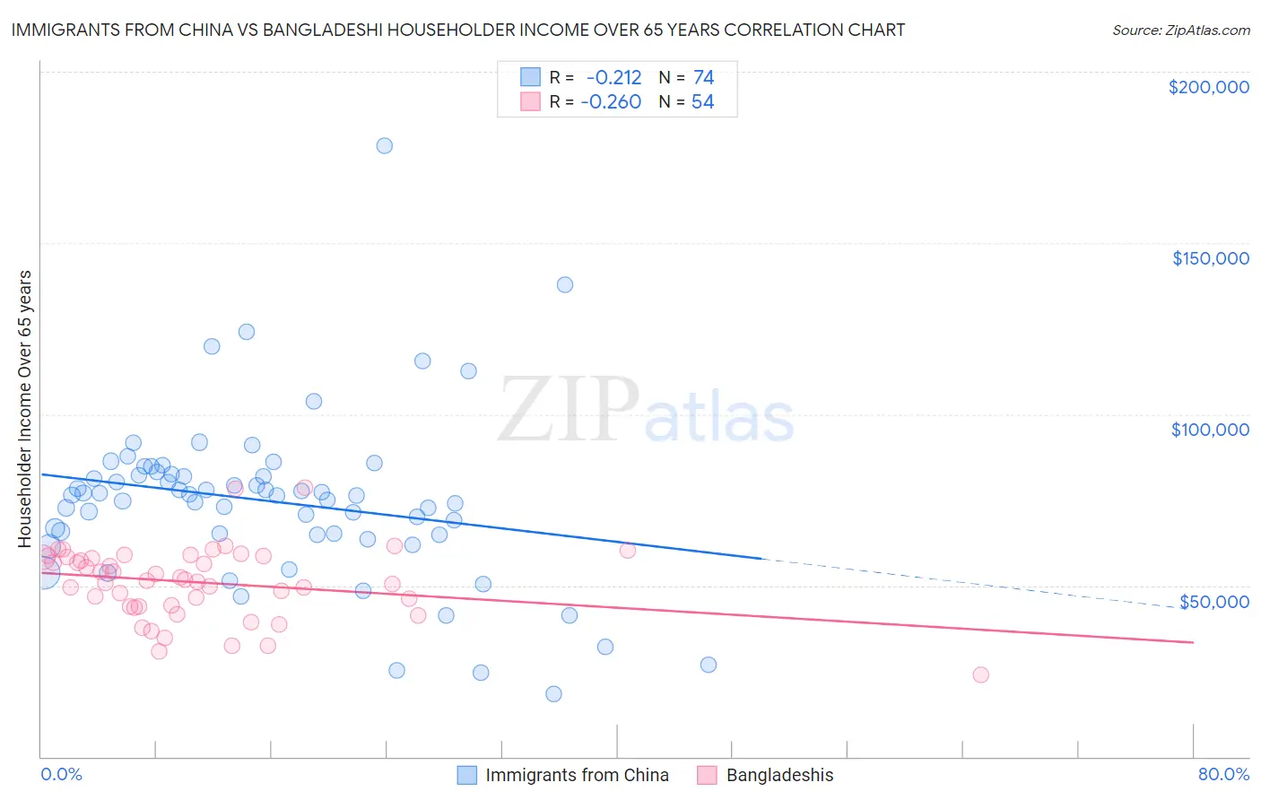 Immigrants from China vs Bangladeshi Householder Income Over 65 years