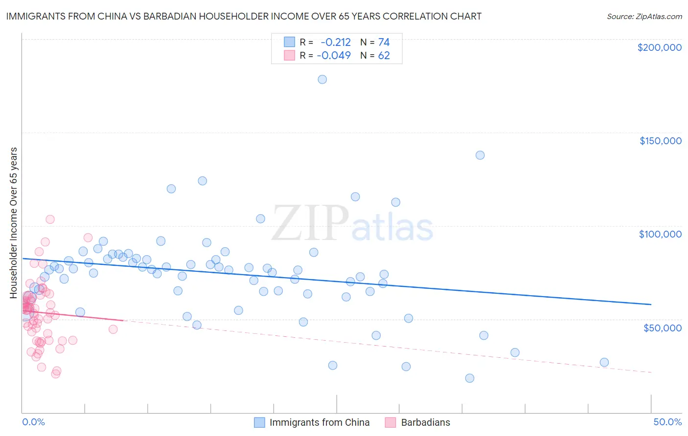Immigrants from China vs Barbadian Householder Income Over 65 years