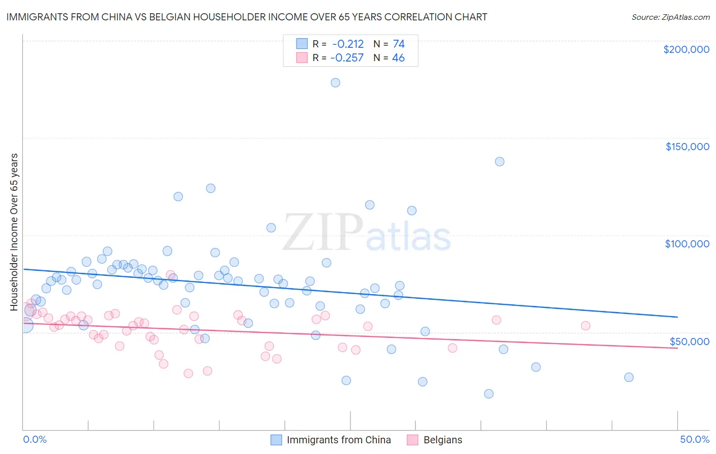 Immigrants from China vs Belgian Householder Income Over 65 years