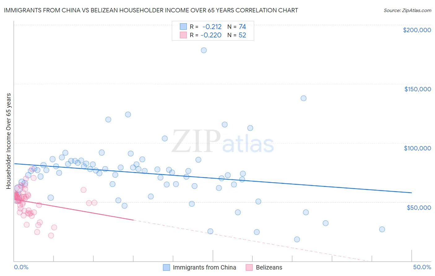 Immigrants from China vs Belizean Householder Income Over 65 years