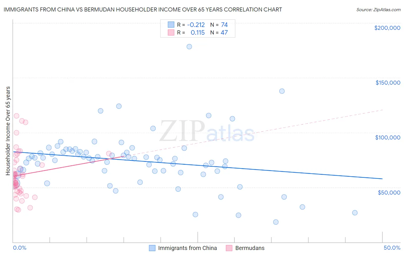 Immigrants from China vs Bermudan Householder Income Over 65 years