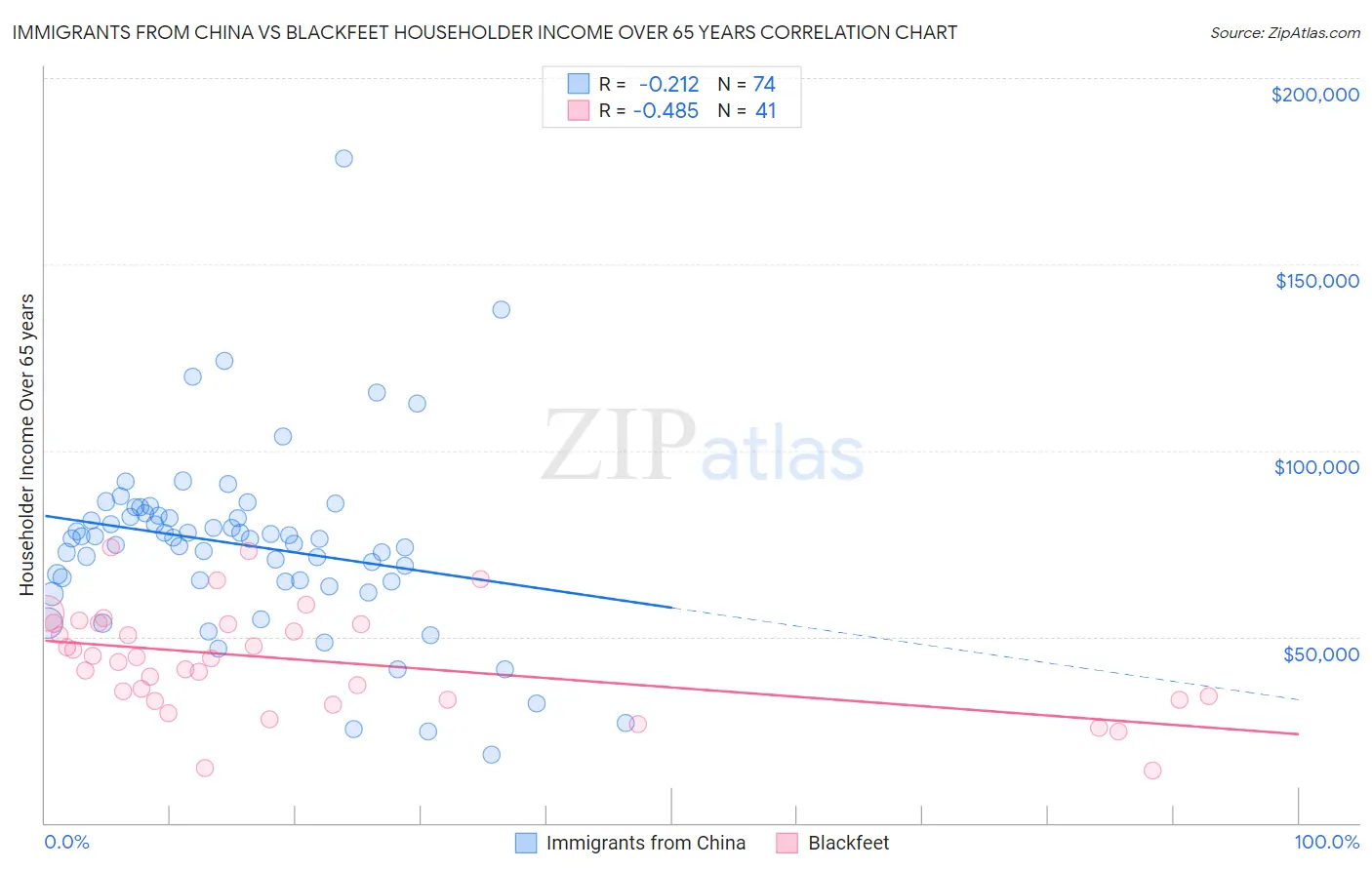 Immigrants from China vs Blackfeet Householder Income Over 65 years