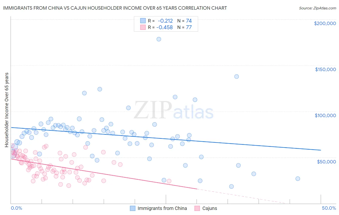 Immigrants from China vs Cajun Householder Income Over 65 years