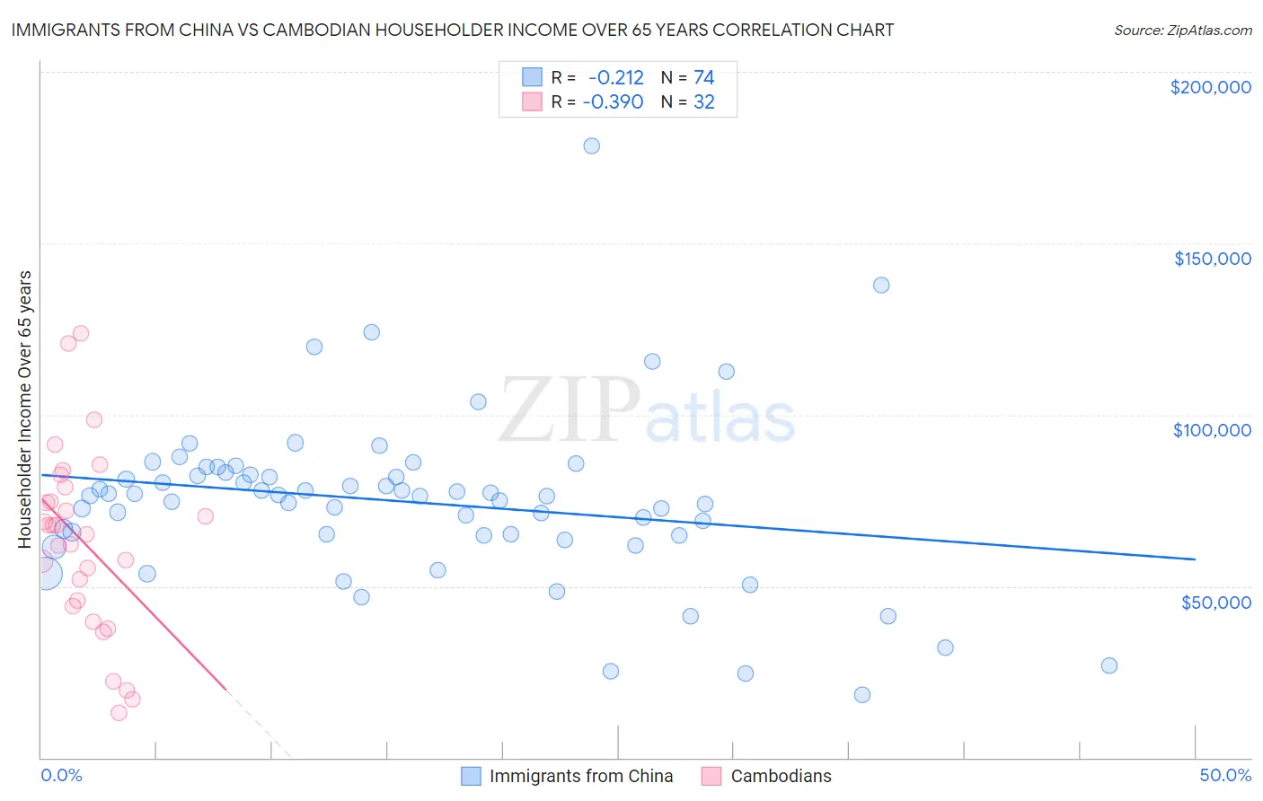 Immigrants from China vs Cambodian Householder Income Over 65 years