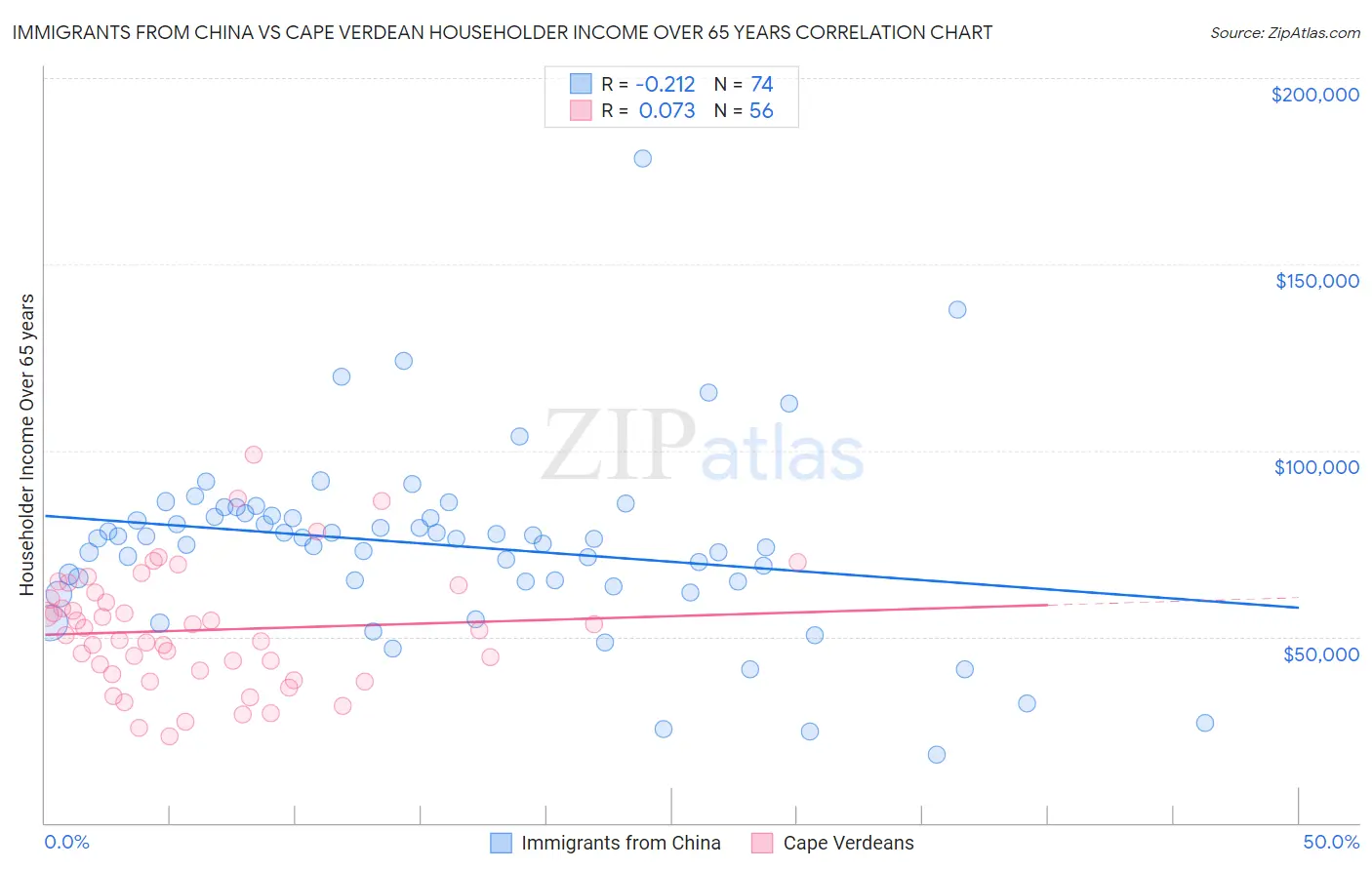 Immigrants from China vs Cape Verdean Householder Income Over 65 years