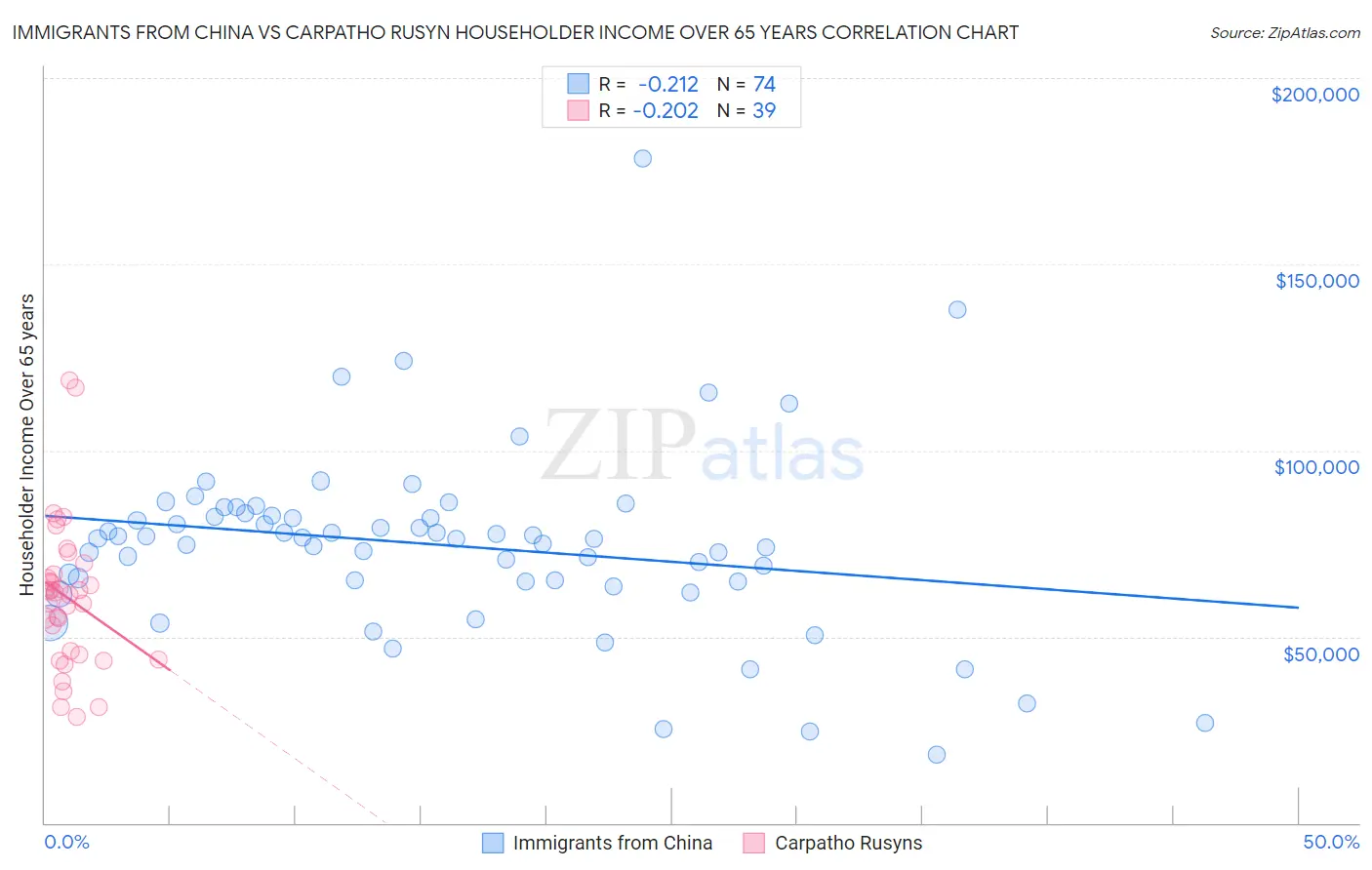 Immigrants from China vs Carpatho Rusyn Householder Income Over 65 years